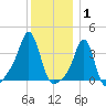Conimicut Light tide chart for Saturday, January 1, 2022