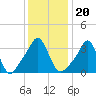 Conimicut Light tide chart for Thursday, January 20, 2022