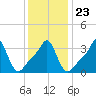 Conimicut Light tide chart for Sunday, January 23, 2022