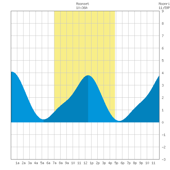 Conimicut Light tide chart for Monday, January 24, 2022