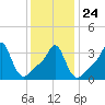 Conimicut Light tide chart for Monday, January 24, 2022