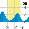Conimicut Light tide chart for Wednesday, January 26, 2022