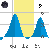 Conimicut Light tide chart for Sunday, January 2, 2022