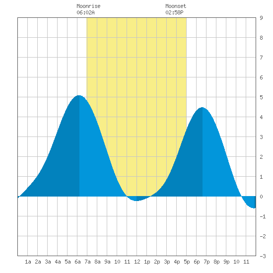 Conimicut Light tide chart for Sunday, January 30, 2022