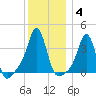 Conimicut Light tide chart for Tuesday, January 4, 2022