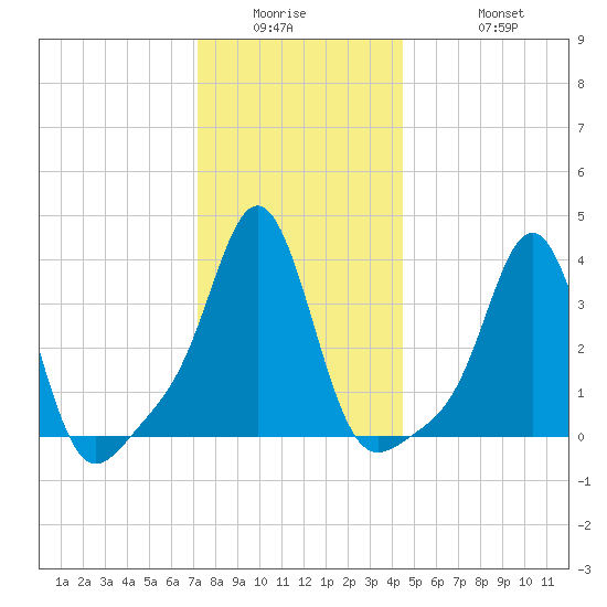Conimicut Light tide chart for Wednesday, January 5, 2022