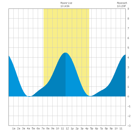 Conimicut Light tide chart for Friday, January 7, 2022