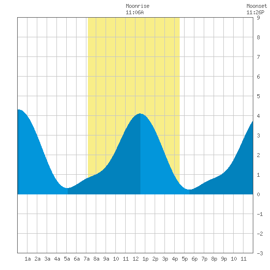 Conimicut Light tide chart for Saturday, January 8, 2022