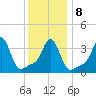 Conimicut Light tide chart for Saturday, January 8, 2022