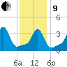Conimicut Light tide chart for Sunday, January 9, 2022