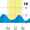 Conimicut Light tide chart for Thursday, February 10, 2022