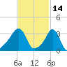 Conimicut Light tide chart for Monday, February 14, 2022