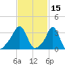 Conimicut Light tide chart for Tuesday, February 15, 2022