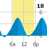 Conimicut Light tide chart for Friday, February 18, 2022