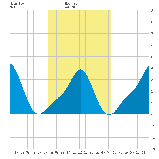 Conimicut Light tide chart for Tuesday, February 22, 2022