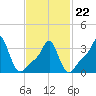 Conimicut Light tide chart for Tuesday, February 22, 2022
