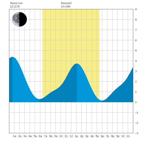 Conimicut Light tide chart for Wednesday, February 23, 2022