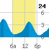 Conimicut Light tide chart for Thursday, February 24, 2022