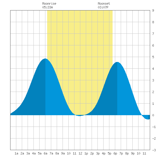 Conimicut Light tide chart for Monday, February 28, 2022