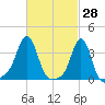 Conimicut Light tide chart for Monday, February 28, 2022