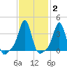 Conimicut Light tide chart for Wednesday, February 2, 2022