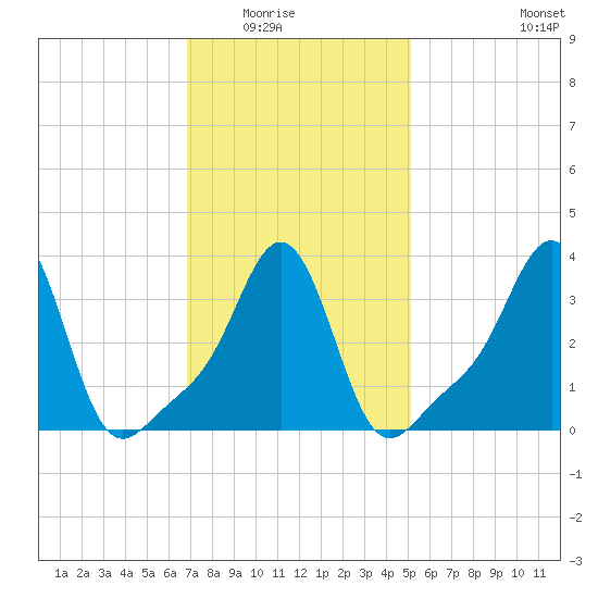 Conimicut Light tide chart for Saturday, February 5, 2022