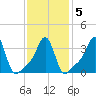 Conimicut Light tide chart for Saturday, February 5, 2022