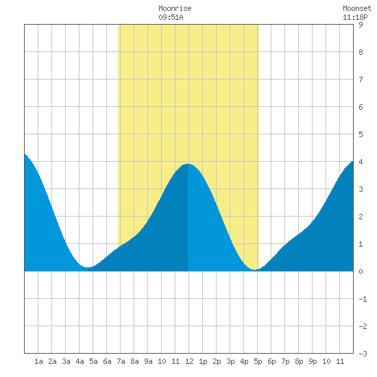 Conimicut Light tide chart for Sunday, February 6, 2022