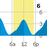 Conimicut Light tide chart for Sunday, February 6, 2022