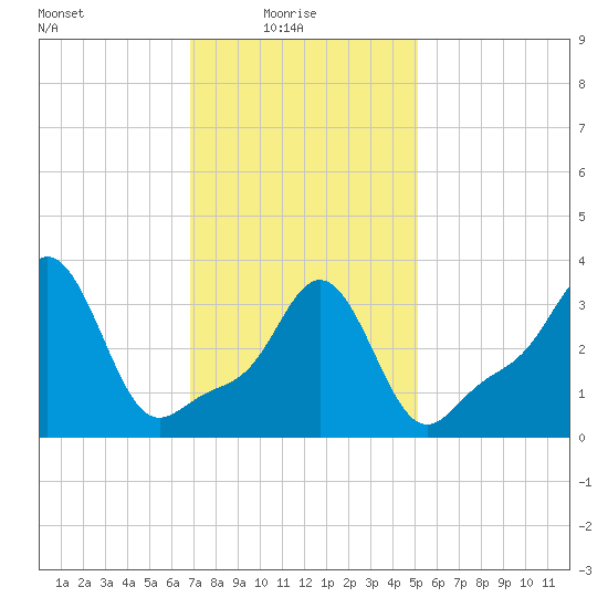Conimicut Light tide chart for Monday, February 7, 2022