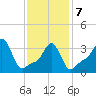 Conimicut Light tide chart for Monday, February 7, 2022