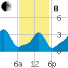 Conimicut Light tide chart for Tuesday, February 8, 2022