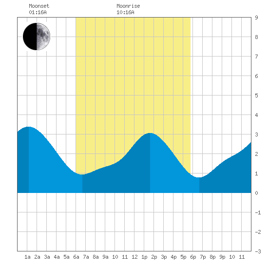 Conimicut Light tide chart for Thursday, March 10, 2022