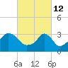 Conimicut Light tide chart for Saturday, March 12, 2022