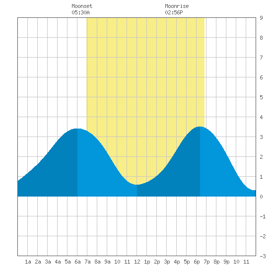 Conimicut Light tide chart for Monday, March 14, 2022