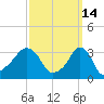 Conimicut Light tide chart for Monday, March 14, 2022