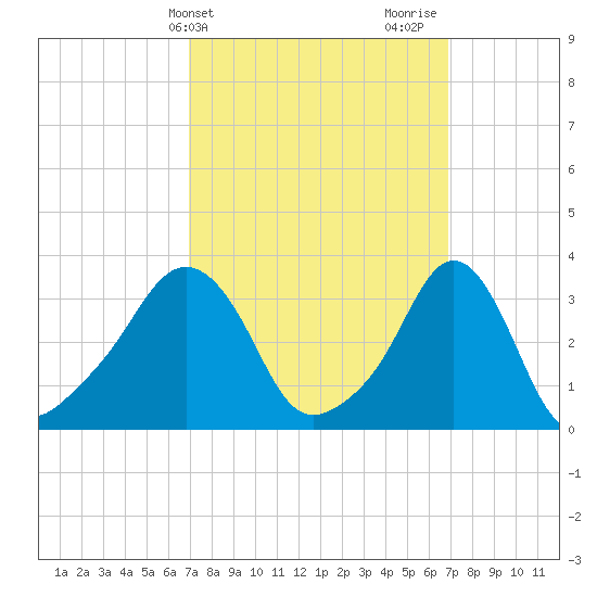 Conimicut Light tide chart for Tuesday, March 15, 2022