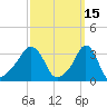Conimicut Light tide chart for Tuesday, March 15, 2022