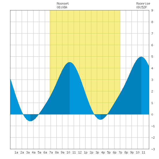 Conimicut Light tide chart for Sunday, March 20, 2022