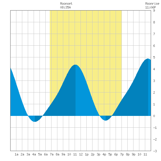 Conimicut Light tide chart for Monday, March 21, 2022