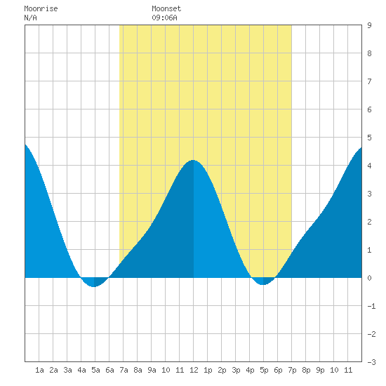 Conimicut Light tide chart for Tuesday, March 22, 2022