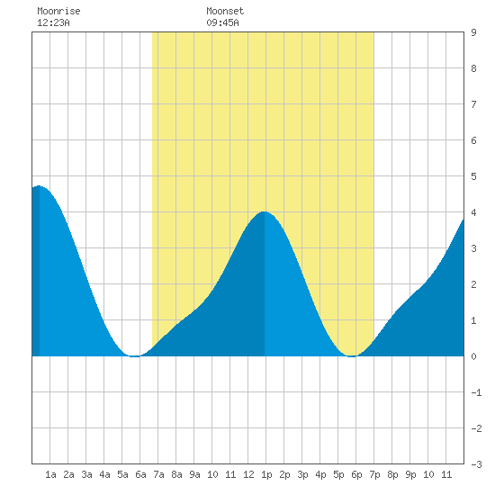 Conimicut Light tide chart for Wednesday, March 23, 2022