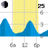 Conimicut Light tide chart for Friday, March 25, 2022