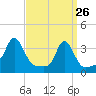Conimicut Light tide chart for Saturday, March 26, 2022