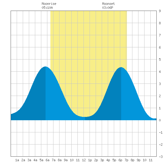 Conimicut Light tide chart for Monday, March 28, 2022