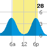 Conimicut Light tide chart for Monday, March 28, 2022