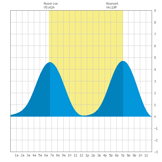 Conimicut Light tide chart for Tuesday, March 29, 2022