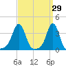 Conimicut Light tide chart for Tuesday, March 29, 2022
