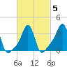 Conimicut Light tide chart for Saturday, March 5, 2022