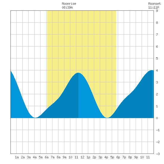 Conimicut Light tide chart for Monday, March 7, 2022